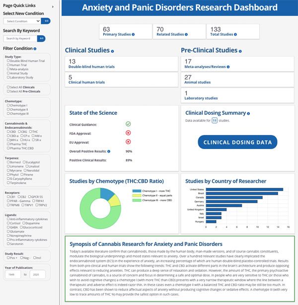Cannabis Research Dashboard for Medical Condition