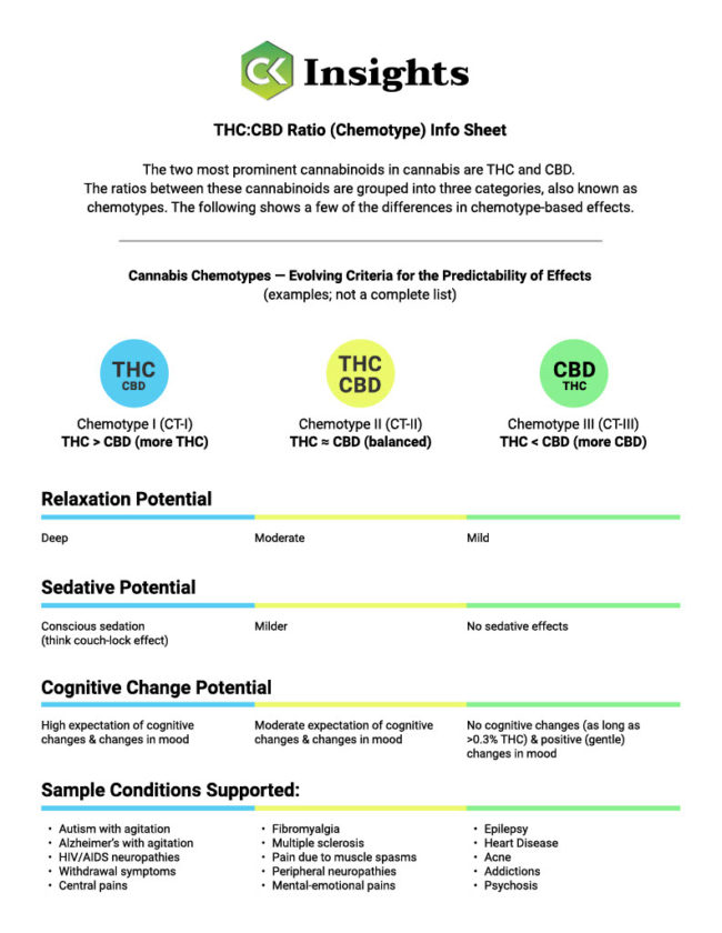 Cannabis Chemotype Infographic THC: CBD Ratios and Effects part one