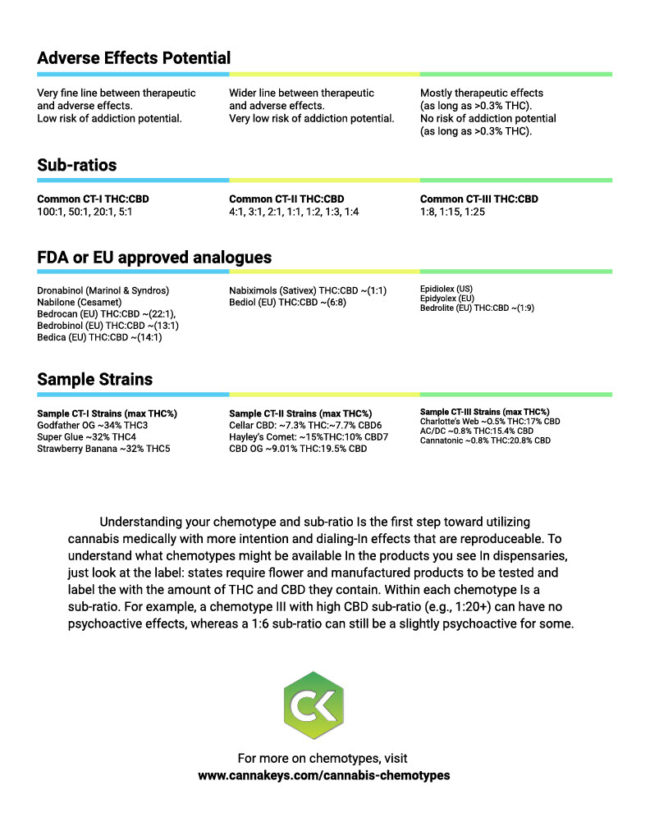 Cannabis Chemotype Infographic THC: CBD Ratios and Effects part two