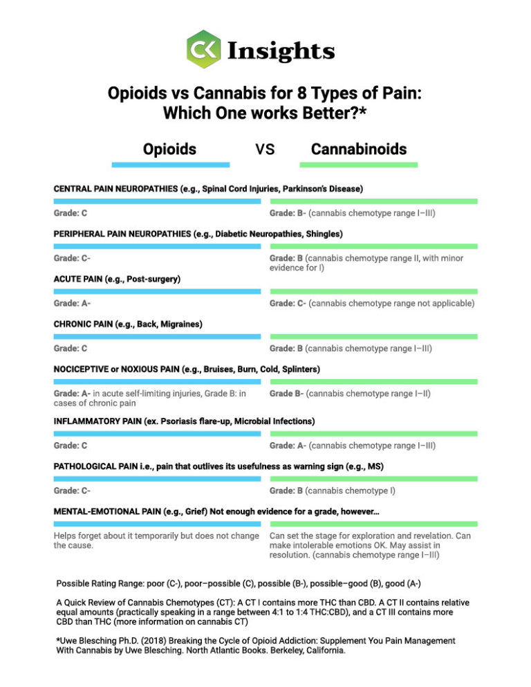 Opioids vs Cannabinoids for Pain - Cannakeys